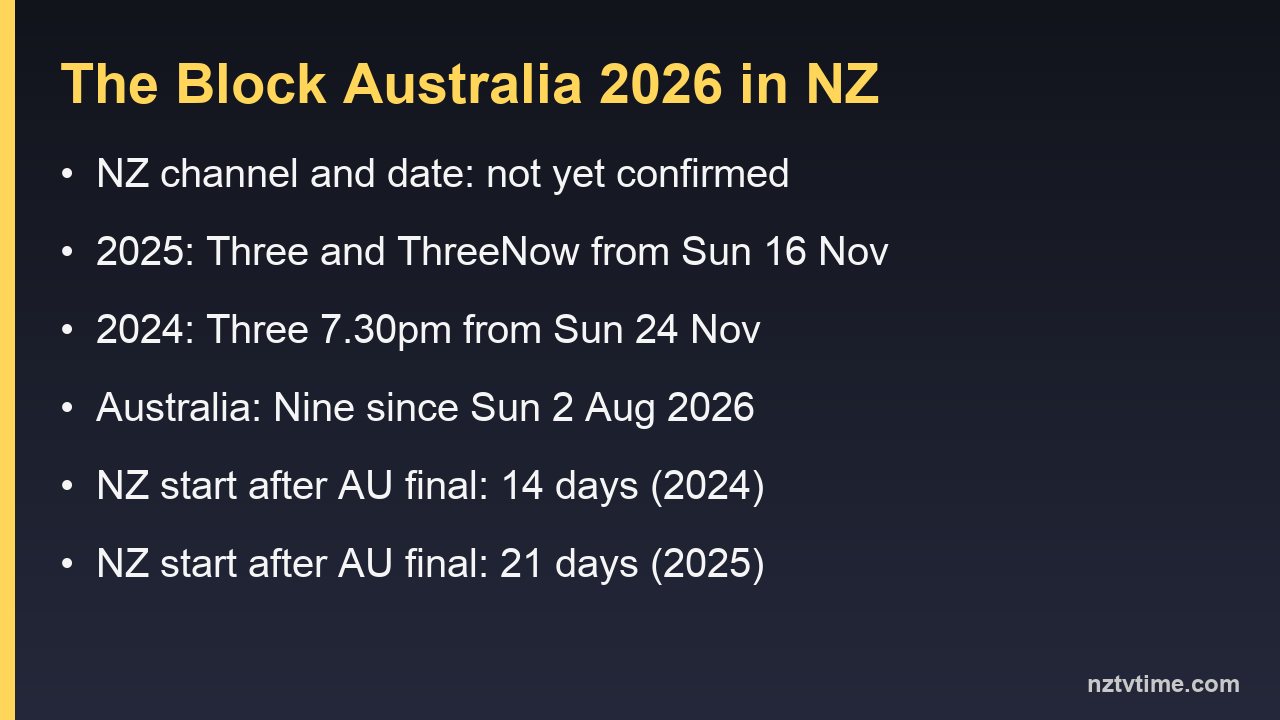Information card: The Block Australia 2026 has no NZ date yet; the 2024 and 2025 seasons started on Three and ThreeNow in November