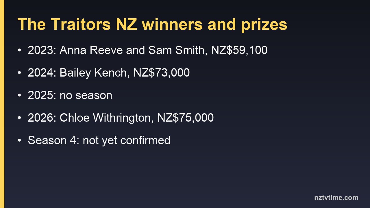 Information card listing The Traitors NZ winners and prize money for 2023, 2024 and 2026